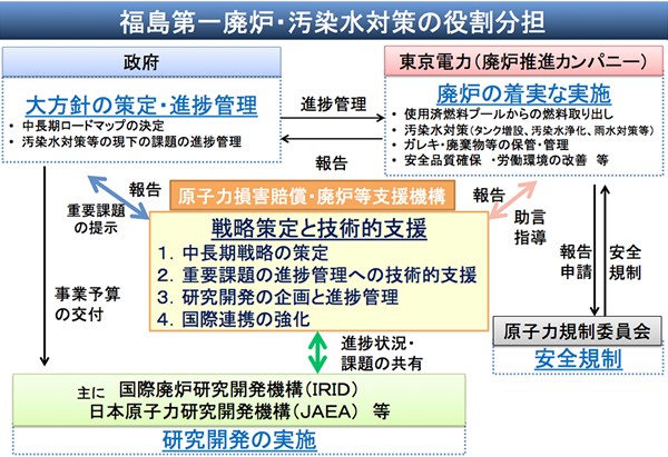 図 6-2 東京電力福島第一廃炉・汚染水対策の役割分担