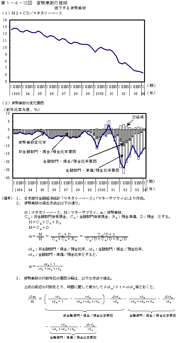 第１−４−１２図 貨幣乗数の推移