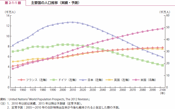 第 2-1-1 図 主要国の人口推移（実績・予測）