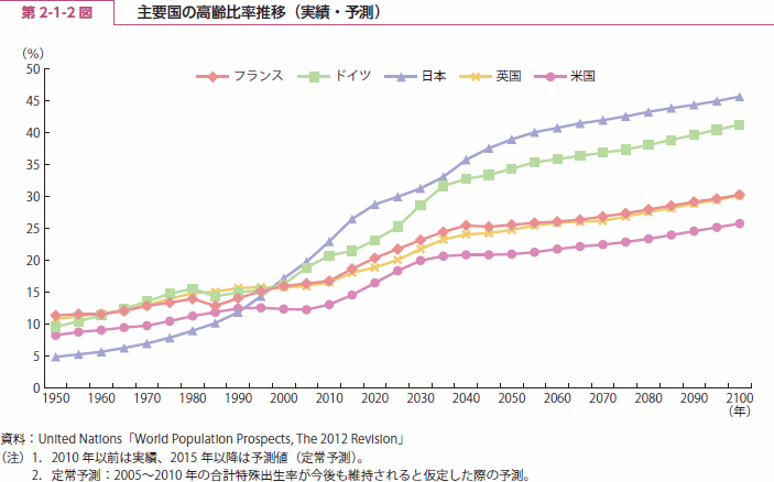 第 2-1-2 図 主要国の高齢比率推移（実績・予測）