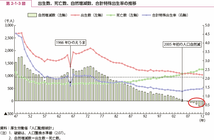 第 2-1-3 図 出生数、死亡数、自然増減数、合計特殊出生率の推移