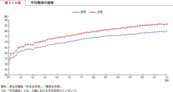 第 2-1-4 図 平均寿命の推移