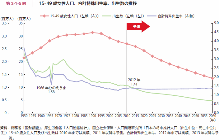 第 2-1-5 図 15-49 歳女性人口、合計特殊出生率、出生数の推移