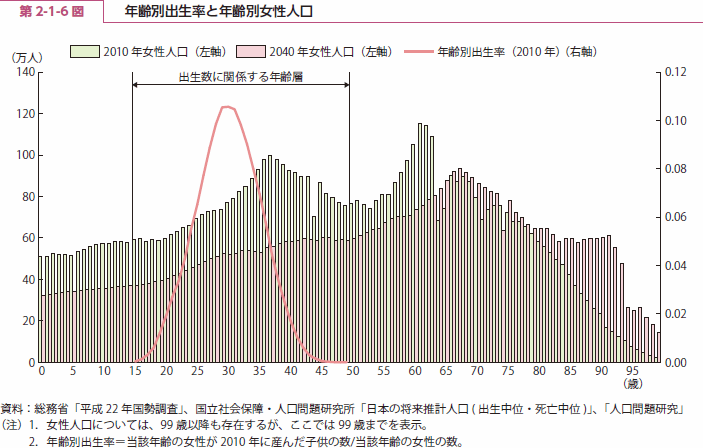 第 2-1-6 図 年齢別出生率と年齢別女性人口