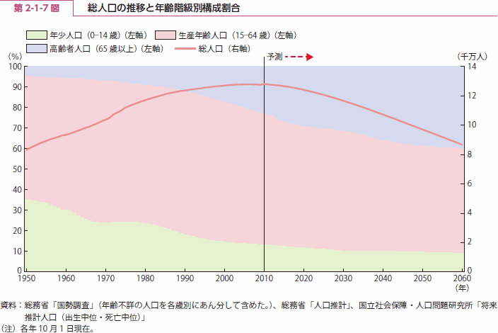 第 2-1-7 図 総人口の推移と年齢階級別構成割合