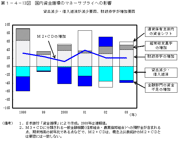 第１−４−１３図 国内資金循環のマネーサプライへの影響