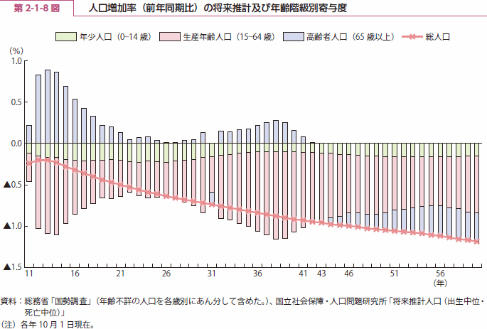 第 2-1-8 図 人口増加率（前年同期比）の将来推計及び年齢階級別寄与度