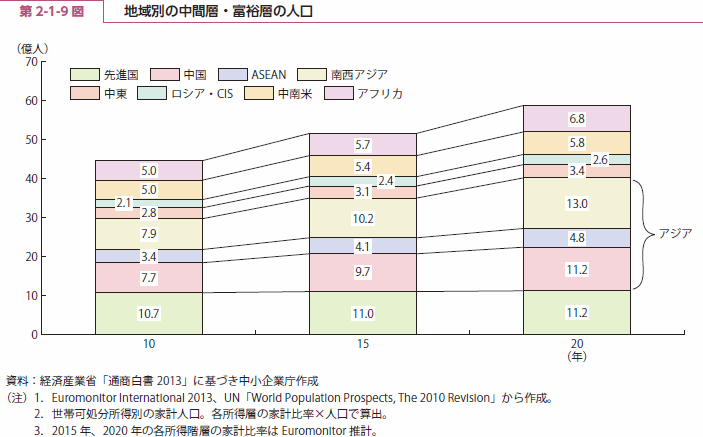 第 2-1-9 図 地域別の中間層・富裕層の人口