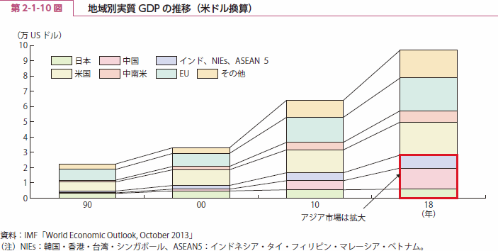 第 2-1-10 図 地域別実質 GDP の推移（米ドル換算）