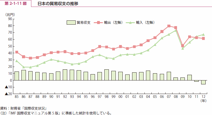 第 2-1-11 図 日本の貿易収支の推移