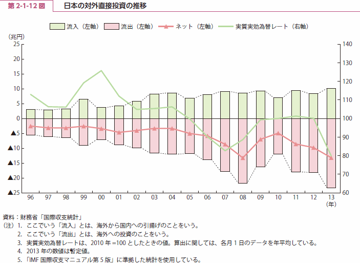 第 2-1-12 図 日本の対外直接投資の推移