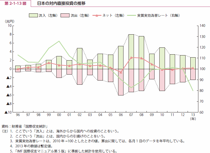 第 2-1-13 図 日本の対内直接投資の推移