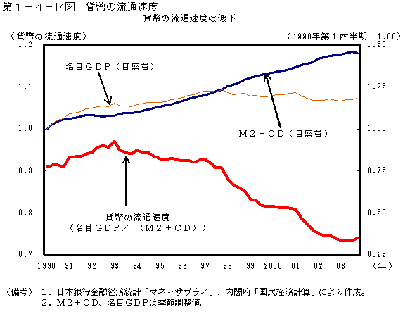 第１−４−１４図 貨幣の流通速度