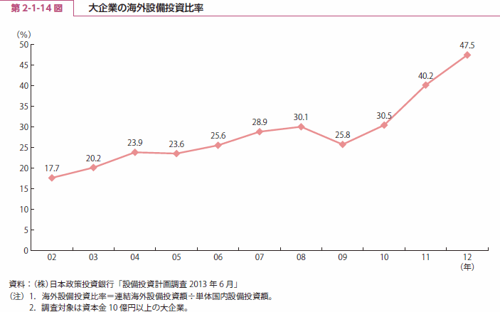 第 2-1-14 図 大企業の海外設備投資比率