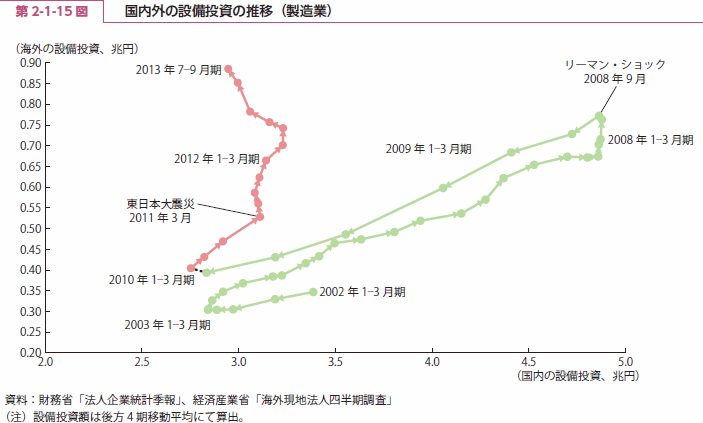 第 2-1-15 図 国内外の設備投資の推移（製造業）