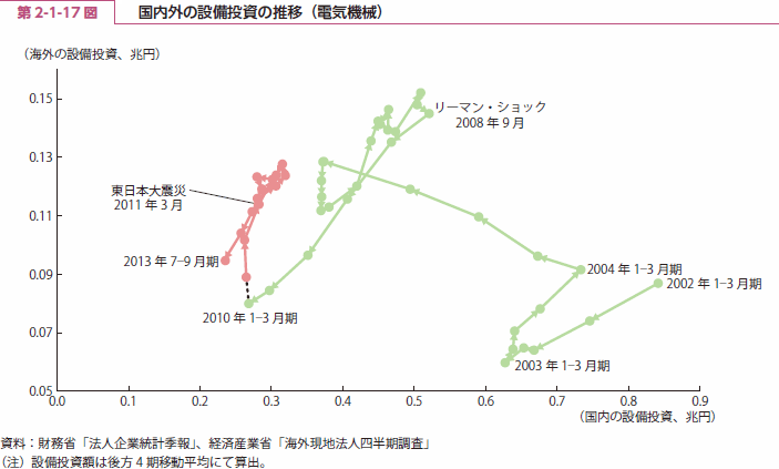第 2-1-17 図 国内外の設備投資の推移（電気機械）