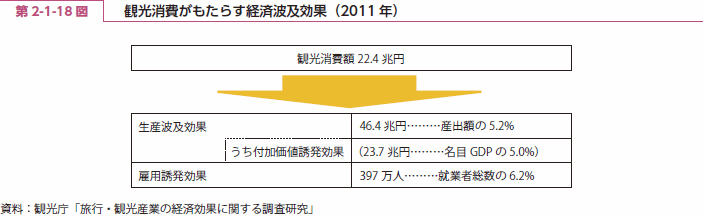 第 2-1-18 図 観光消費がもたらす経済波及効果（2011 年）