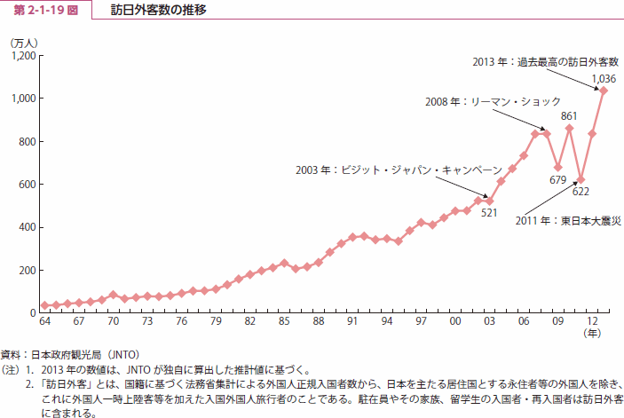 第 2-1-19 図 訪日外客数の推移