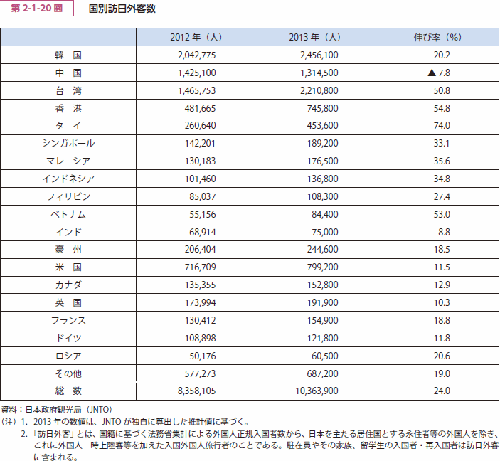 第 2-1-20 図 国別訪日外客数