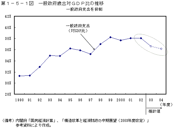 第１−５−１図 一般政府支出対GDP比の推移