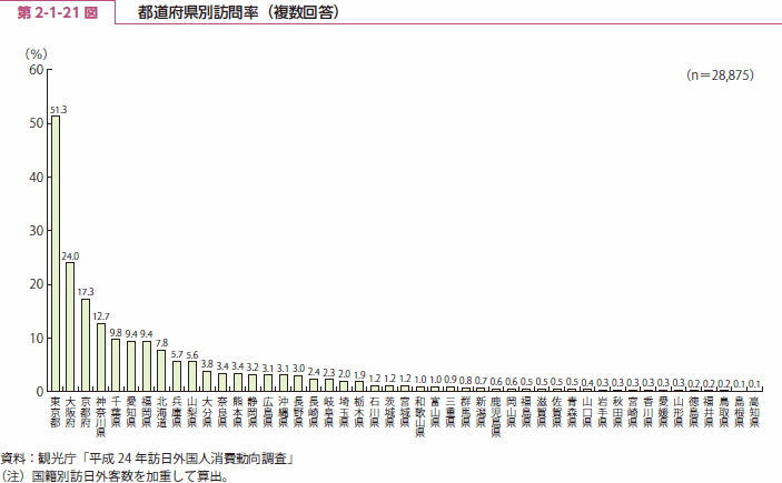 第 2-1-21 図 都道府県別訪問率（複数回答）