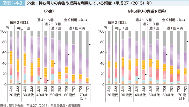 図表1-4-3　外食、持ち帰りの弁当屋惣菜を利用している頻度（平成27（2015）年）