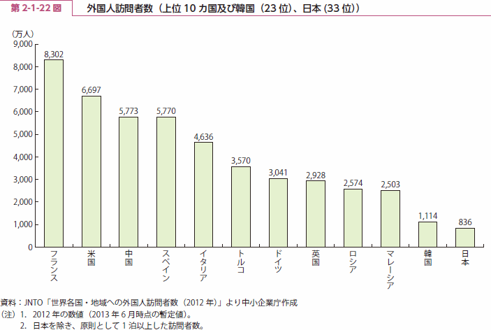 第 2-1-22 図 外国人訪問者数（上位 10 カ国及び韓国（23 位）、日本（33 位））