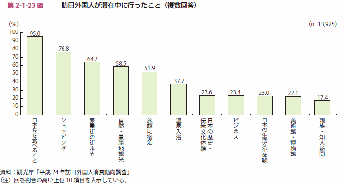 第 2-1-23 図 訪日外国人が滞在中に行ったこと（複数回答）