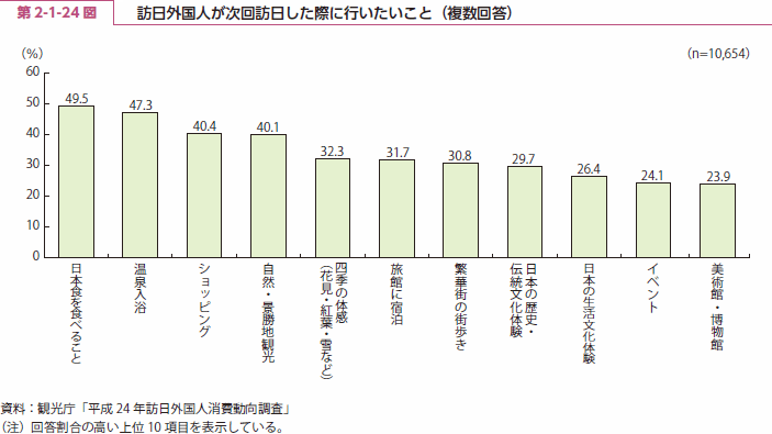 第 2-1-24 図 訪日外国人が次回訪日した際に行いたいこと（複数回答）