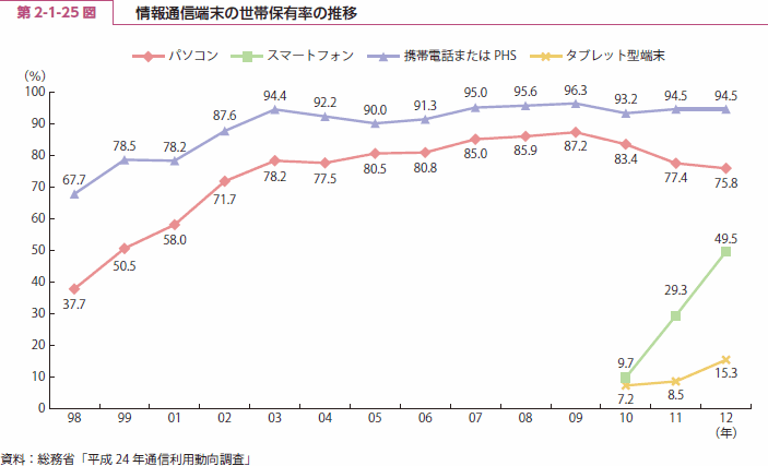 第 2-1-25 図 情報通信端末の世帯保有率の推移