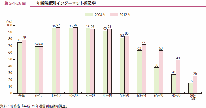 第 2-1-26 図 年齢階級別インターネット普及率