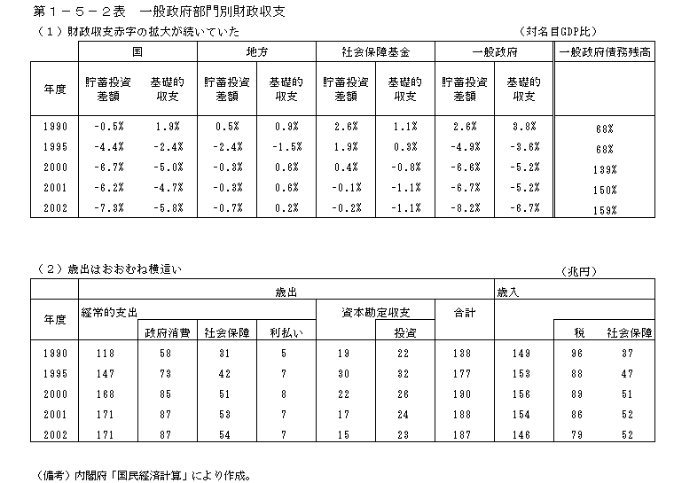 第１−５−２表 一般政府部門別財政収支