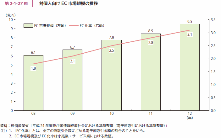 第 2-1-27 図 対個人向け EC 市場規模の推移