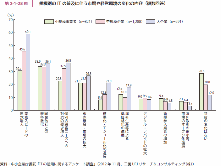 第 2-1-28 図 規模別の IT の普及に伴う市場や経営環境の変化の内容（複数回答）