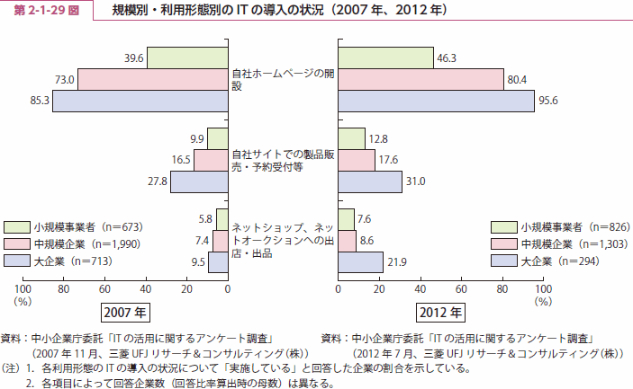 第 2-1-29 図 規模別・利用形態別の IT の導入の状況（2007 年、2012 年）