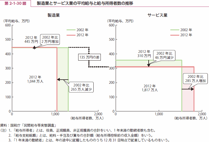 第 2-1-30 図 製造業とサービス業の平均給与と給与所得者数の推移