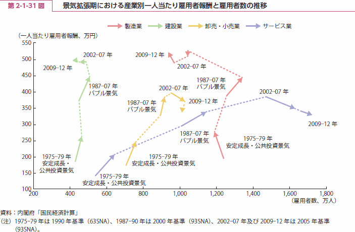 第 2-1-31 図 景気拡張期における産業別一人当たり雇用者報酬と雇用者数の推移