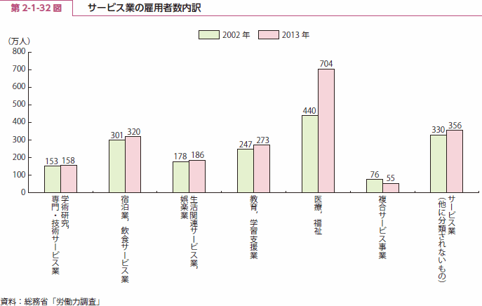 第 2-1-32 図 サービス業の雇用者数内訳