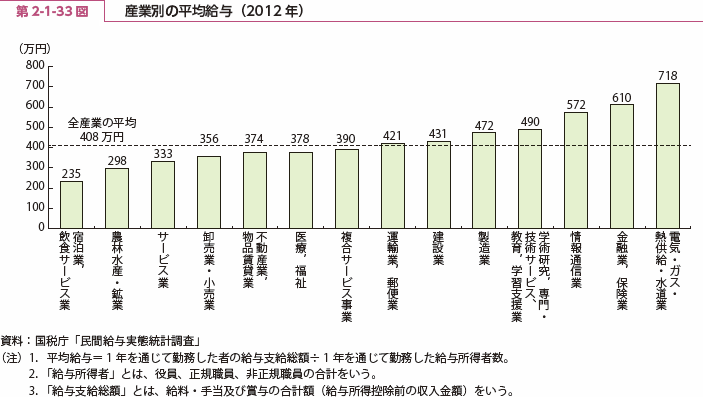 第 2-1-33 図 産業別の平均給与（2012 年）