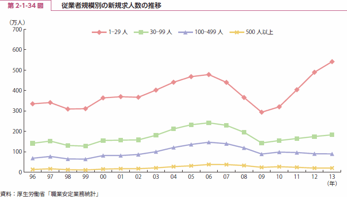 第 2-1-34 図 従業者規模別の新規求人数の推移