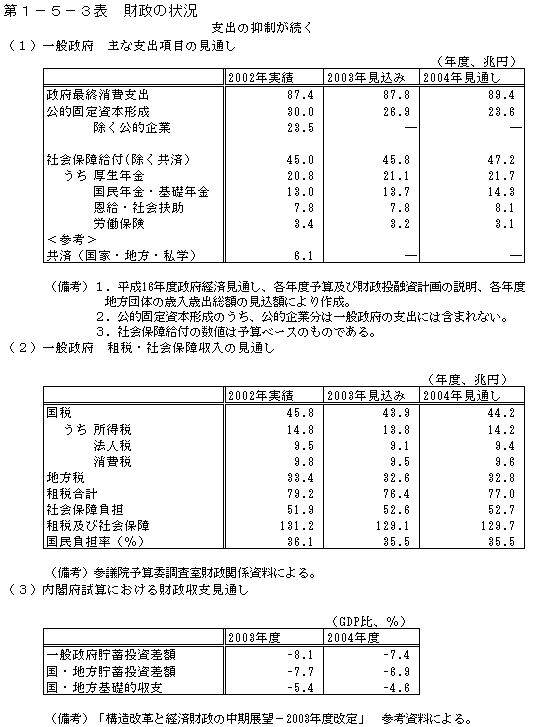 第１−５−３表 財政の状況