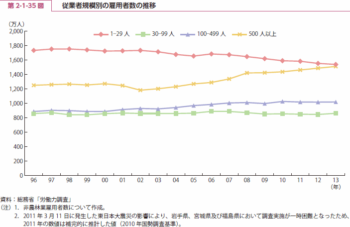 第 2-1-35 図 従業者規模別の雇用者数の推移