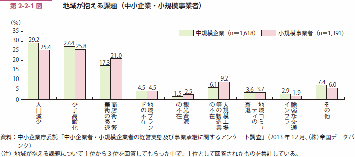 第 2-2-1 図 地域が抱える課題（中小企業・小規模事業者）