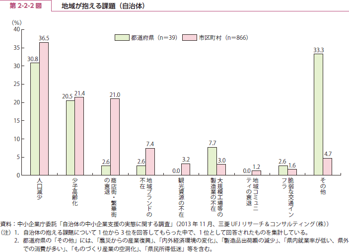 第 2-2-2 図 地域が抱える課題（自治体）