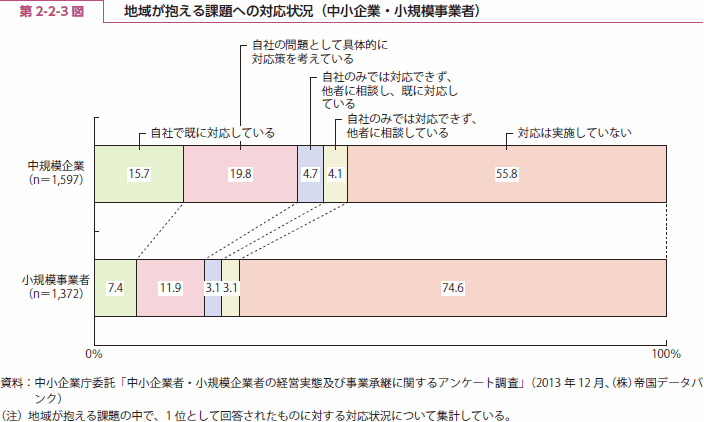 第 2-2-3 図 地域が抱える課題への対応状況（中小企業・小規模事業者）