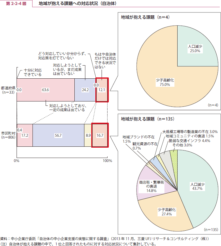 第 2-2-4 図 地域が抱える課題への対応状況（自治体）