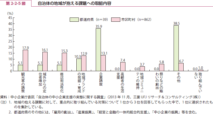 第 2-2-5 図 自治体の地域が抱える課題への取組内容