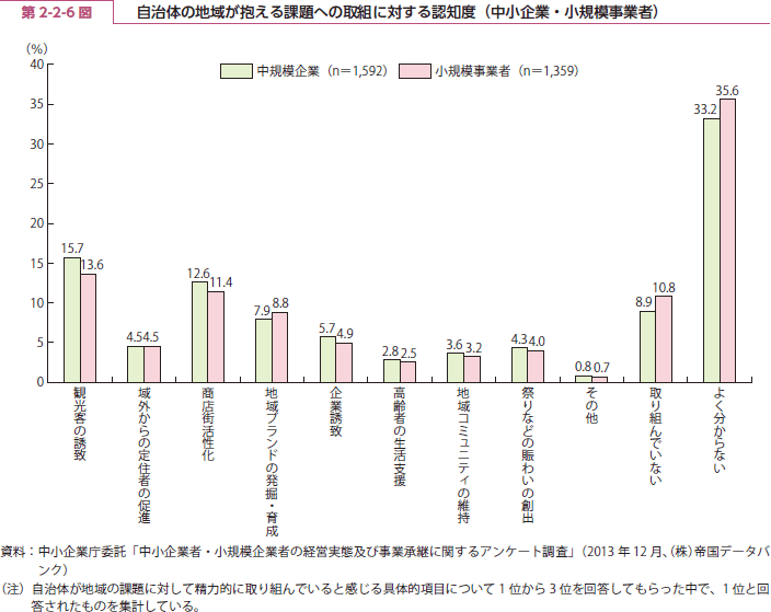 第 2-2-6 図 自治体の地域が抱える課題への取組に対する認知度（中小企業・小規模事業者）