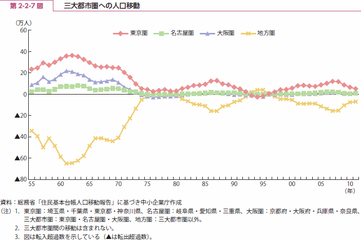 第 2-2-7 図 三大都市圏への人口移動