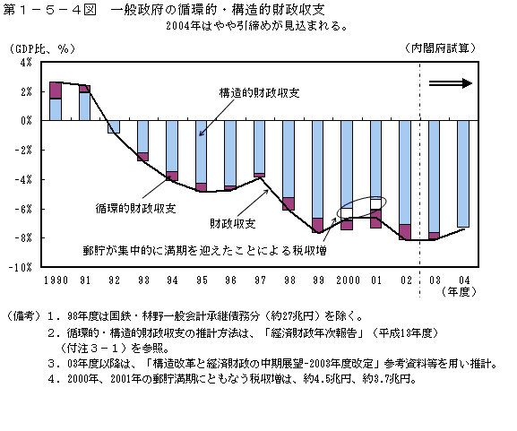 第１−５−４図 一般政府の循環的・構造的財政収支